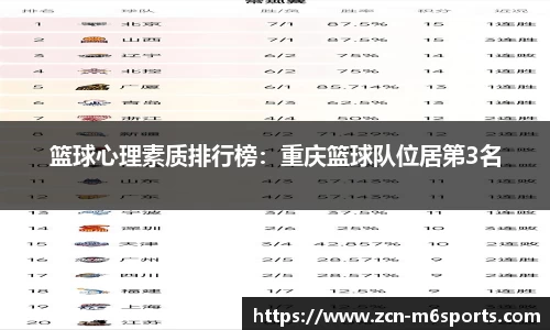 篮球心理素质排行榜：重庆篮球队位居第3名