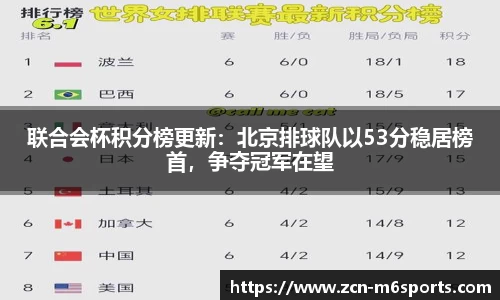 联合会杯积分榜更新:北京排球队以53分稳居榜首,争夺冠军在望